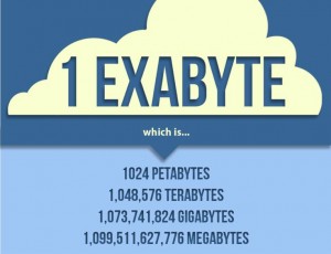 plm-cloud-size-exabyte-explained-300x230