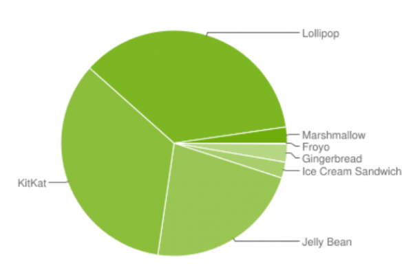 2.3-of-Android-devices-are-powered-by-Android-6.0 (1)