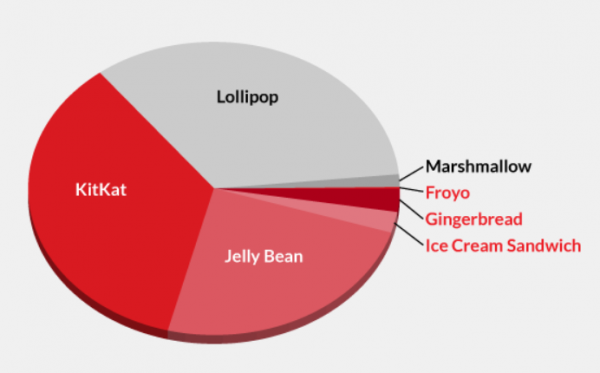 65-of-Android-devices-running-Android-2.2-to-Android-4.4-is-vulnerable-to-this-malware (1)