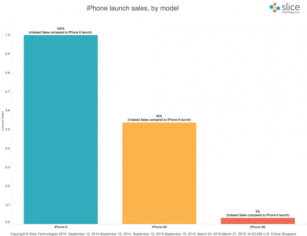 iPhone-SE-sales-online-1