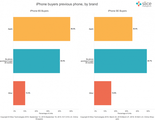 iPhone-SE-sales-online-2