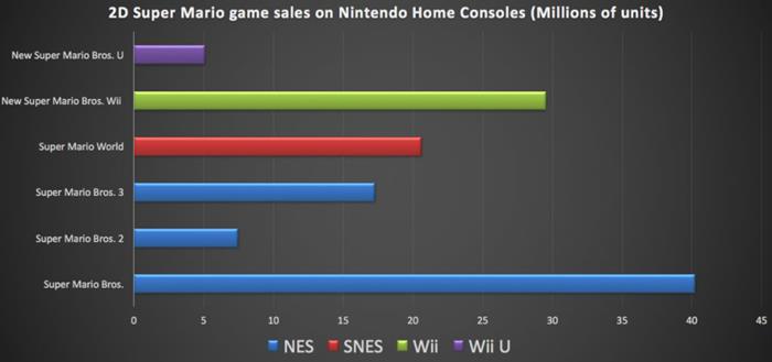 super_mario_2d_sales_chart_2016