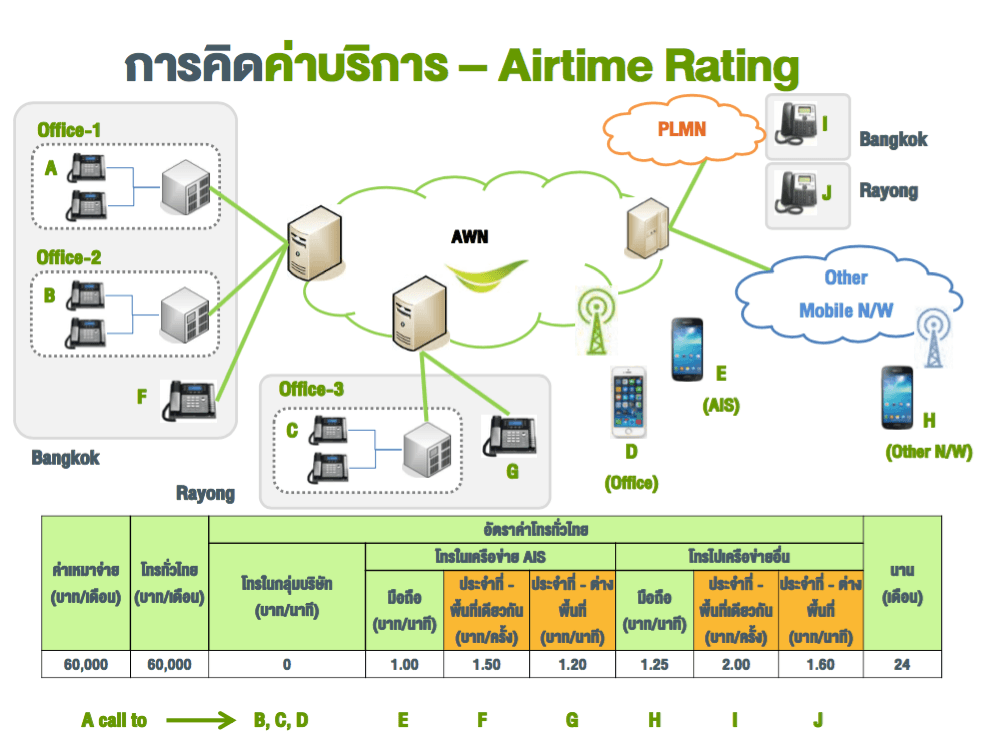 ตัวอย่างการคิดค่าบริการ AIS Corporate Fixed Line ที่การโทรจาก A ไปยังกลุ่มโทรศัพท์ B,C,D นั้นไม่คิดค่าบริการ