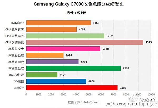 Alleged-Galaxy-C7-benchmark-results (1)