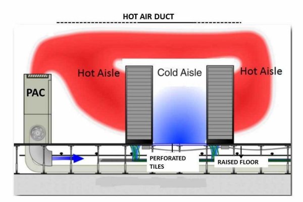 การทำงานของ Precision Air Conditioning