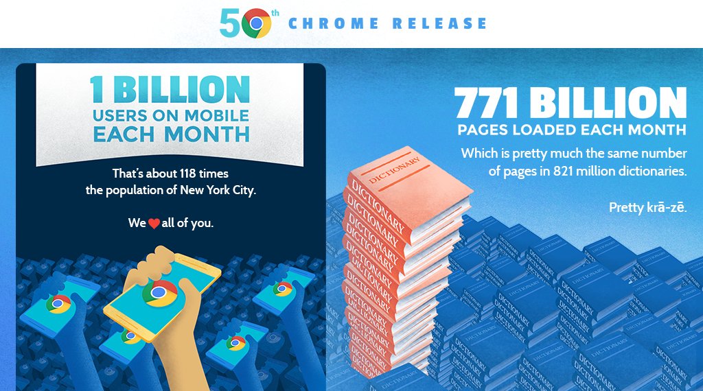 ยอดผู้ใช้งาน Chrome ผ่านสมาร์ทโฟนพุ่งทะลุ 1000 ล้านคนต่อเดือน