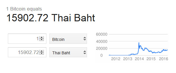 Bitcoin Exchange Rate