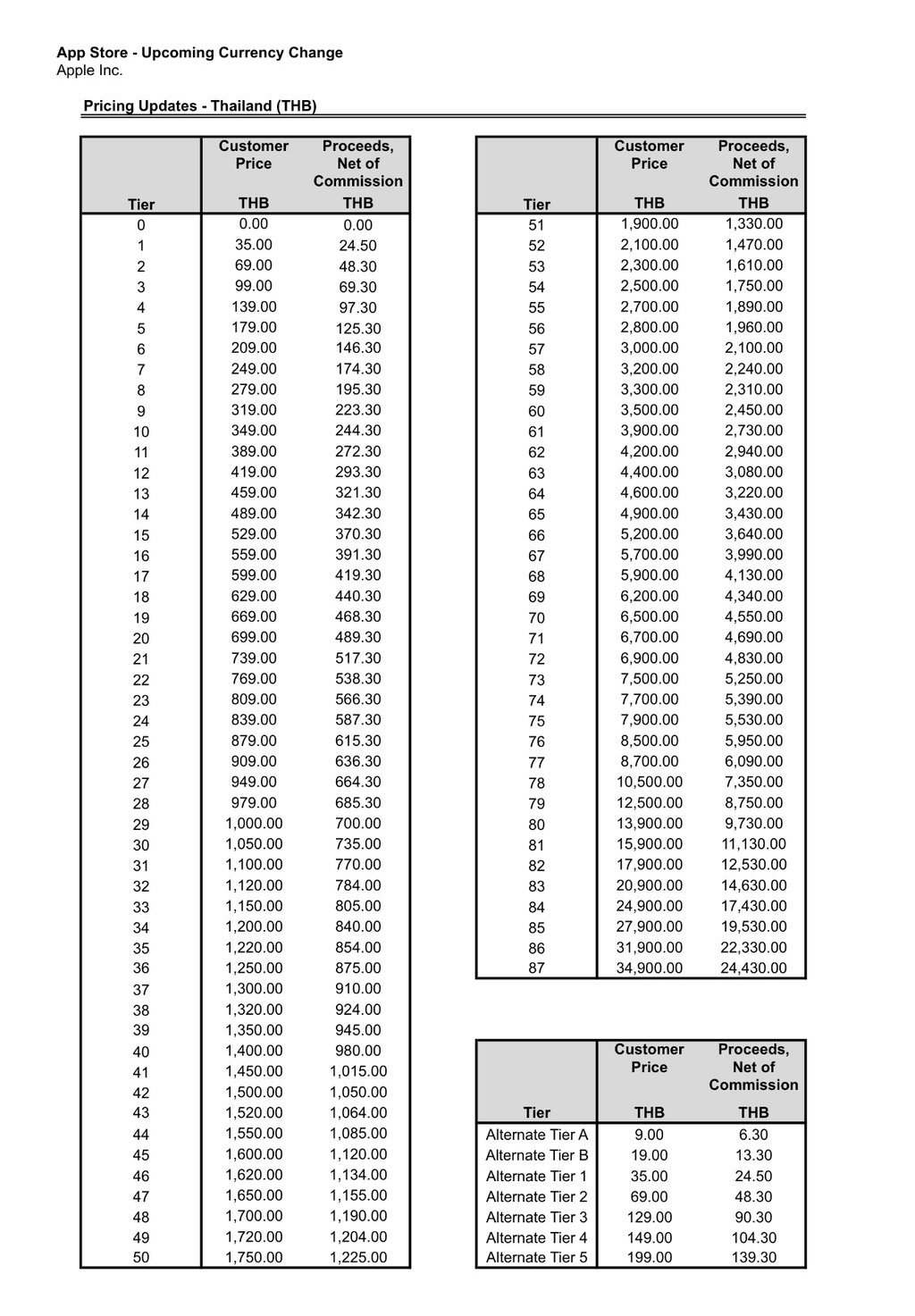 appstore_thailand_currency_change