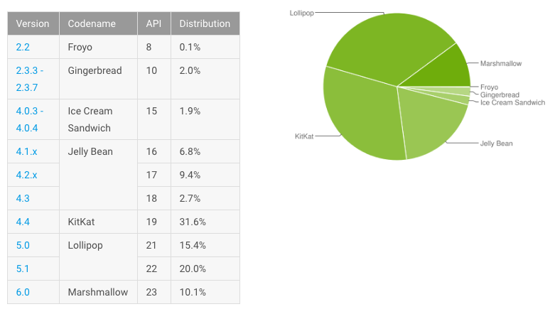 Android-Distribution-Numbers-June-2016