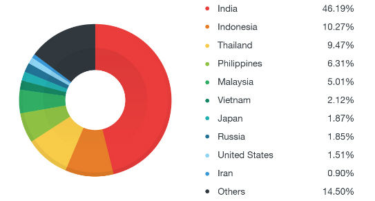 global-distribution-of-affected-devices