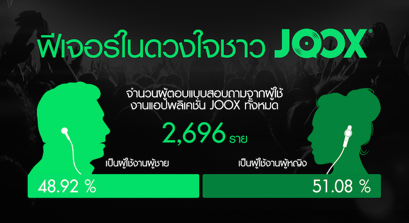 “JOOX” เผยผลสำรวจเดือนสิงหาคม 59  พบ…คนไทยชอบดาวน์โหลดเพลงฟังออฟไลน์อันดับ 1