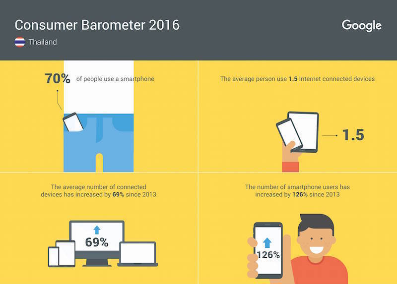 “Google” เผยข้อมูลเชิงลึก…เกี่ยวกับพฤติกรรมของผู้บริโภคออนไลน์ในไทย