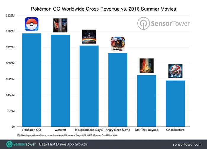 pokemon_go_vs_movie_revenueaaaaa