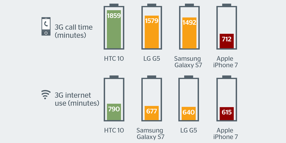 smartphone-battery-life-2016