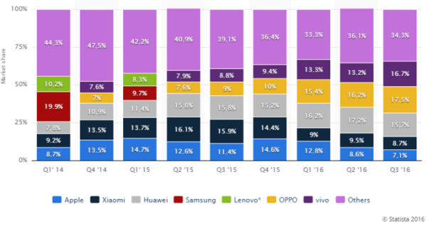 phone-vendor-market-share-china