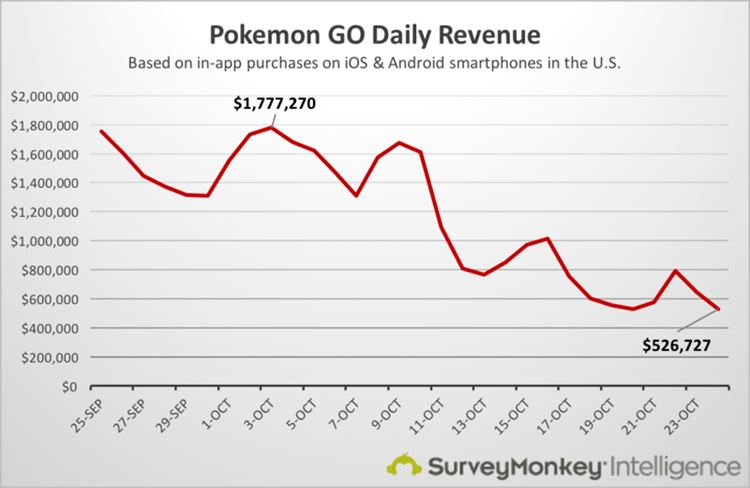 pokemon-go-daily-revenue-aaaaa