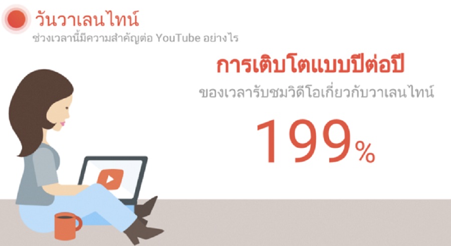 เผยช่วงเวลาคนไทยชมวิดีโอช่วงวาเลนไทน์เพิ่มขึ้นถึง 199% เมื่อเทียบกับปี 59