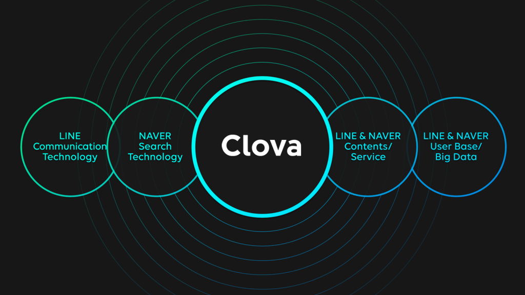 LINE เปิดตัว ‘Clova’ Cloud AI ณ งาน Mobile World Congress
