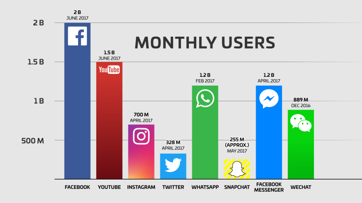 Facebook เฮ! ยอดผู้ใช้ต่อเดือนพุ่งทะลุ 2 พันล้านรายแล้ว