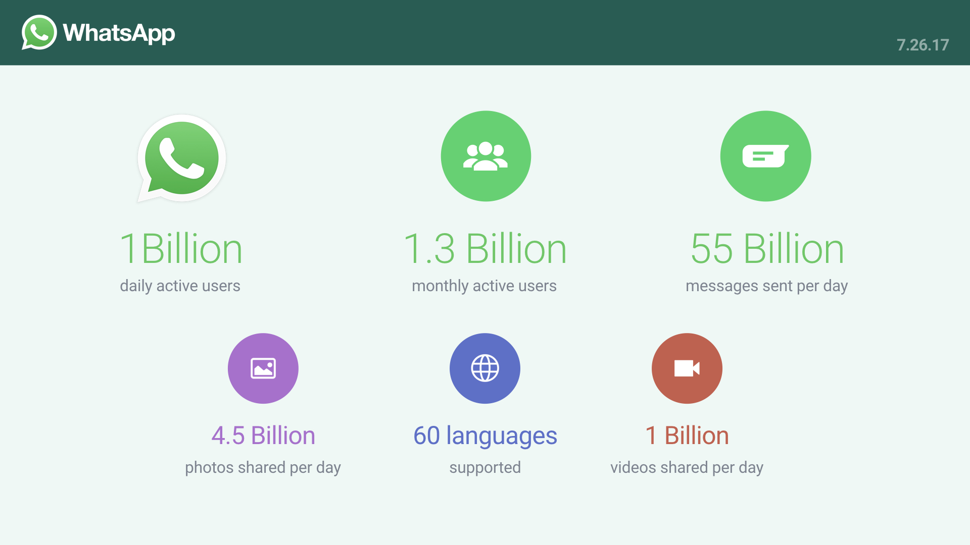 ผู้ใช้งาน WhatsApp เป็นประจำทุกวันมีจำนวนกว่า 1 พันล้านคนแล้ว