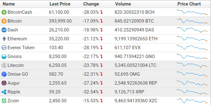 จีนเป็นเหตุ!? เผยสาเหตุที่ราคา Bitcoin และ Cryptocurrency ร่วงทุกสกุลเงินทั้งโลก