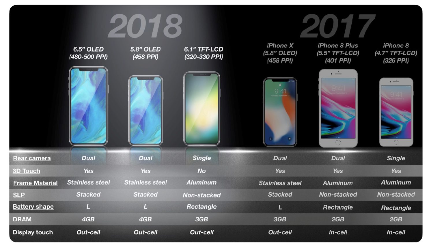 นักวิเคราะห์ดังทำนายปีนี้ยอดขายไอโฟนจอ LCD 6.1 นิ้วจะเข้ามากู้หน้าแทน iPhone X