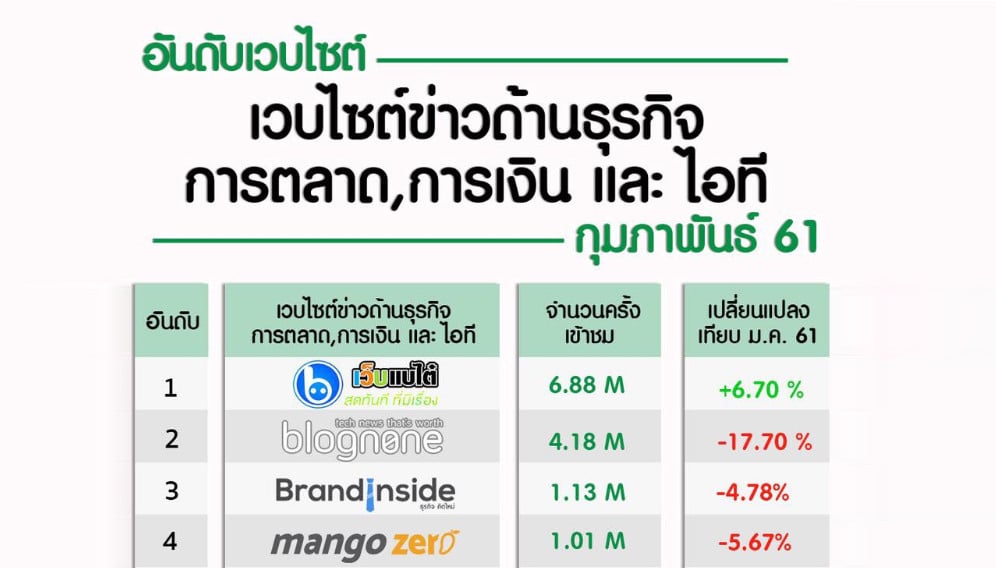 ขอขอบคุณทุกการติดตาม “เว็บแบไต๋” ทะยานสู่ “อันดับ 1” เว็บไซต์ข่าว ’ธุรกิจ-ไอที’