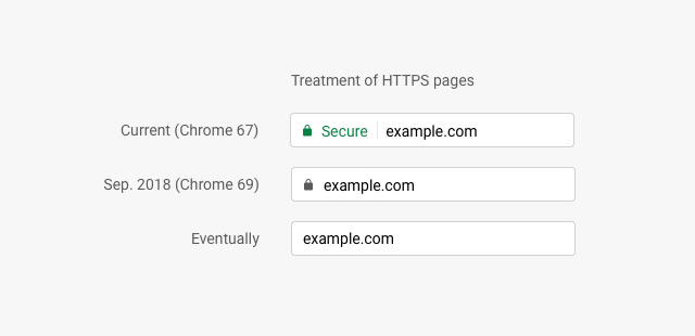 Chrome เตรียมถอดกุญแจเขียวสำหรับ HTTPS แต่เปลี่ยนเป็นกุญแจแดงให้กับ HTTP แทน