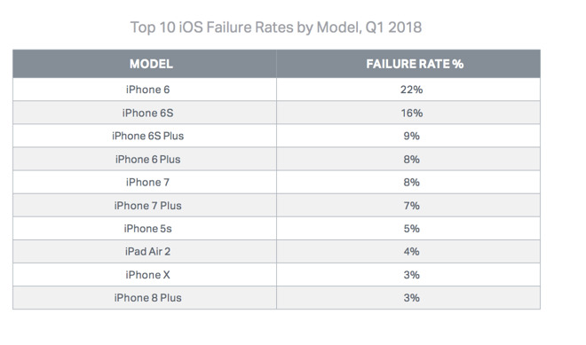 ผลสำรวจชี้ iPhone 6 ครองแชมป์พังบ่อยกว่าไอโฟนรุ่นอื่น