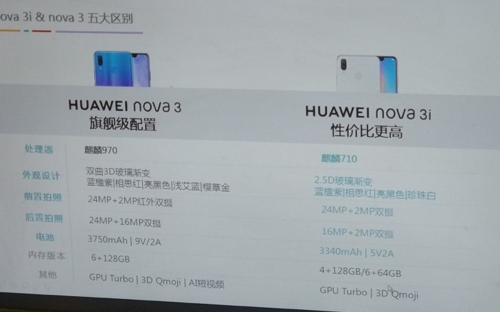 หลุดสเปก Huawei Nova 3i มาพร้อมชิปเซ็ตใหม่ Kirin 710