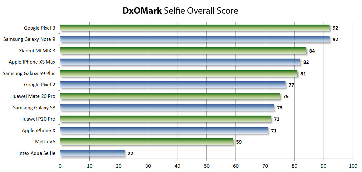 DxOMark วัดความเจ๋งกล้องหน้ามือถือได้แล้ว! แถม Pixel 3 กับ Note 9 ยืนคู่คะแนนภาพรวมอันดับหนึ่ง!