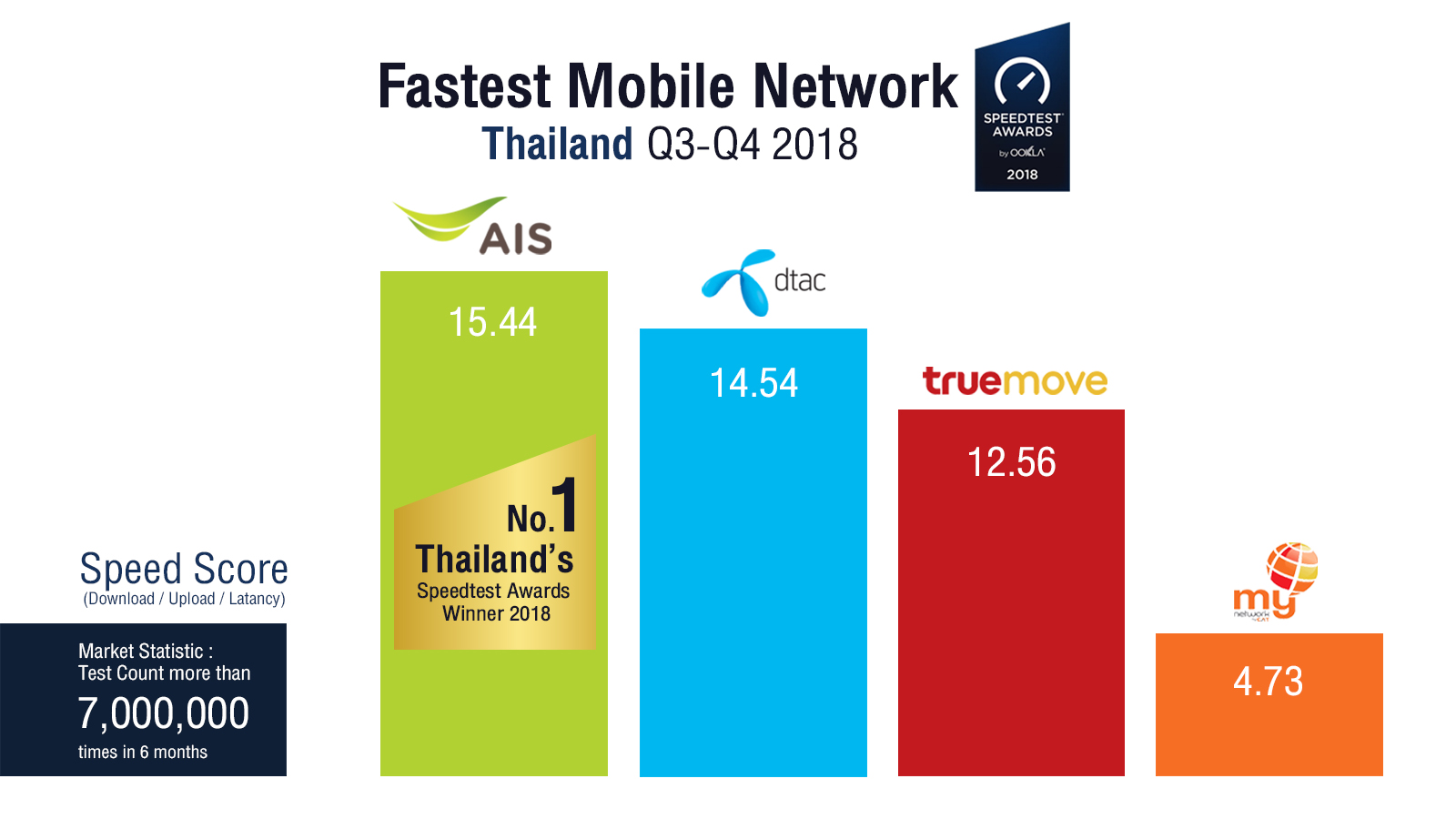 AIS ขึ้นอันดับ 1 เครือข่ายมือถือที่เร็วที่สุดในไทย 4 ปีซ้อนจาก Ookla