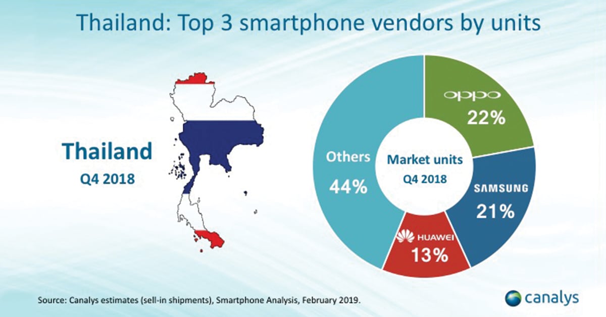 แบรนด์ OPPO โชว์ยอดขายอันดับ 1 ของไทย แซง Samsung และ Huawei