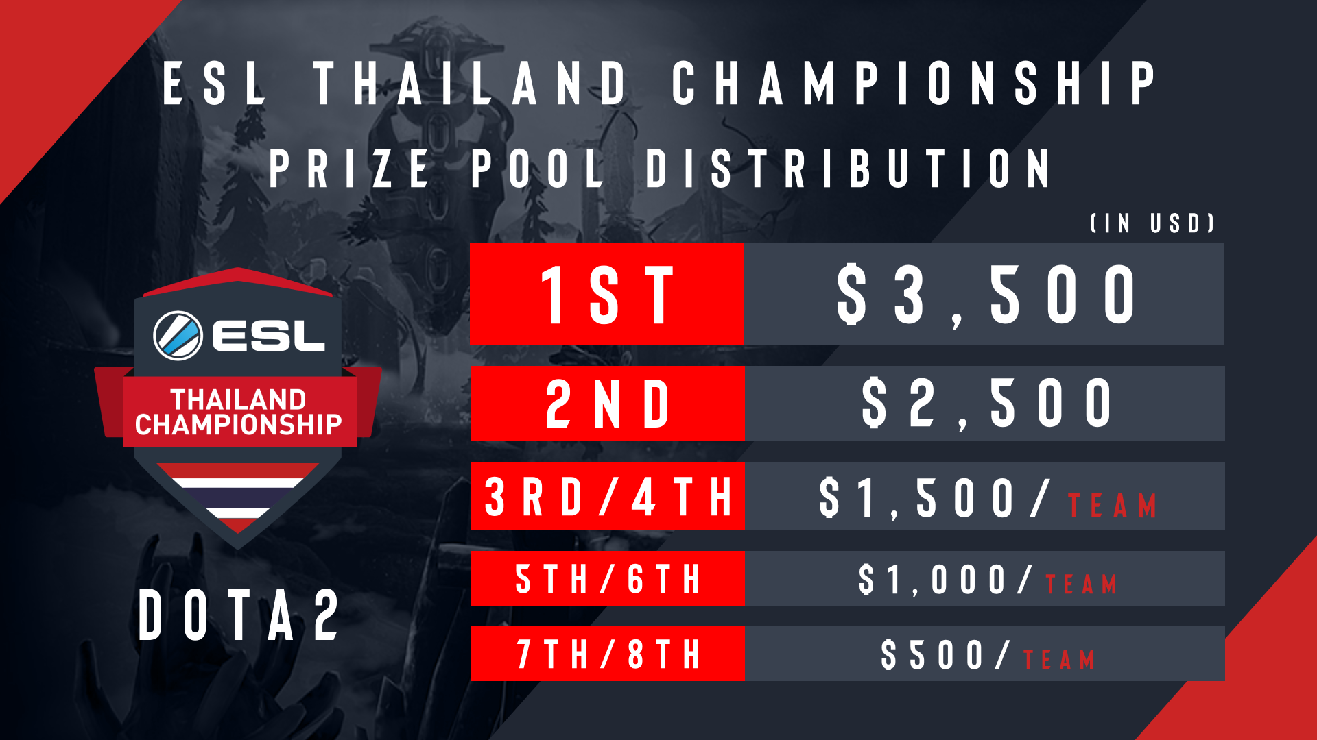เตรียมพบศึกโดต้าไทยกับ ESL Thailand Championship 2019 – DOTA 2 ชิงเงินรางวัลหลักแสนบาท!!