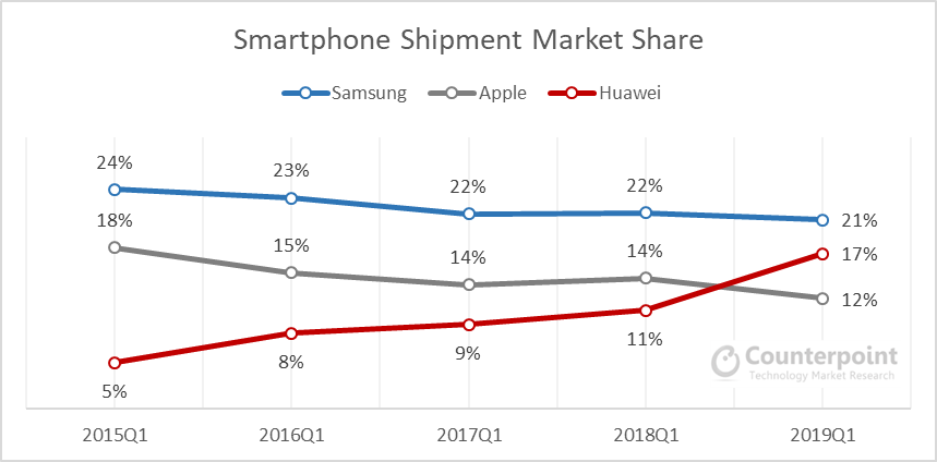 ตัวเลขผลประกอบการชี้ Huawei จ่อขึ้นเป็นเบอร์ 1 ตลาดมือถือไม่เกินปีหน้า