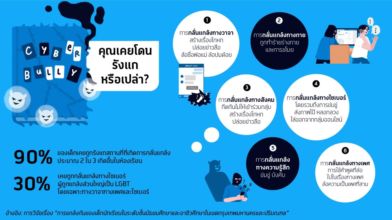 “ดีแทค-เศรษฐศาสตร์ จุฬา” เผย การรังแกทางวาจาเป็นจุดเริ่มของการกลั่นแกล้งทางออนไลน์