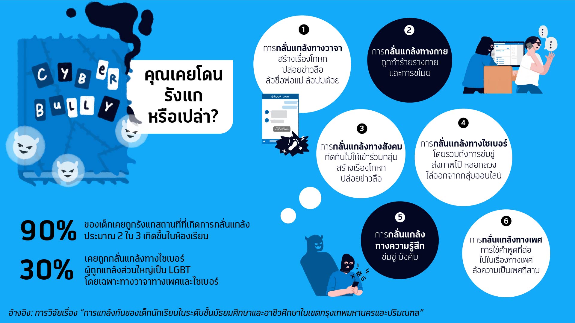 “ดีแทค-เศรษฐศาสตร์ จุฬา” เผย การรังแกทางวาจาเป็นจุดเริ่มของการกลั่นแกล้งทางออนไลน์