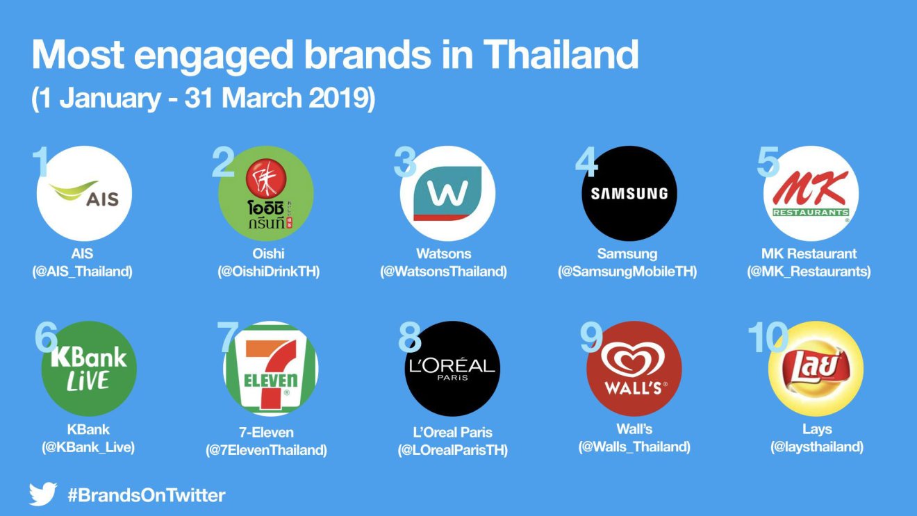 เผย! ท็อป 10 แบรนด์ยอดนิยมบน Twitter ไทย