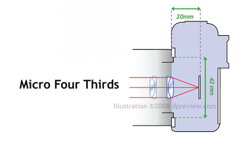 mirrorless กล้องที่ไม่มีกระจก