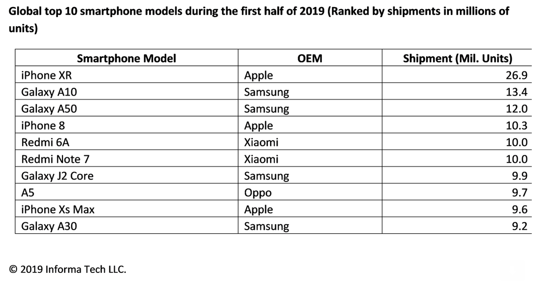 top 10 smartphone model