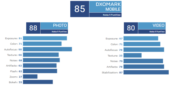 คะแนนทดสอบกล้อง Nokia 9 PureView โดย DxOMark