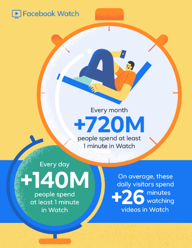 facebook Watch stat