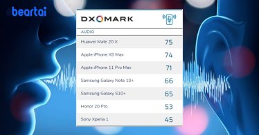 เปิดตัว DXOMARK Audio การทดสอบเสียงสำหรับสมาร์ตโฟน แชมป์แรกเป็นของ Mate 20x ส่วนบ๊วยเป็น Xperia 1
