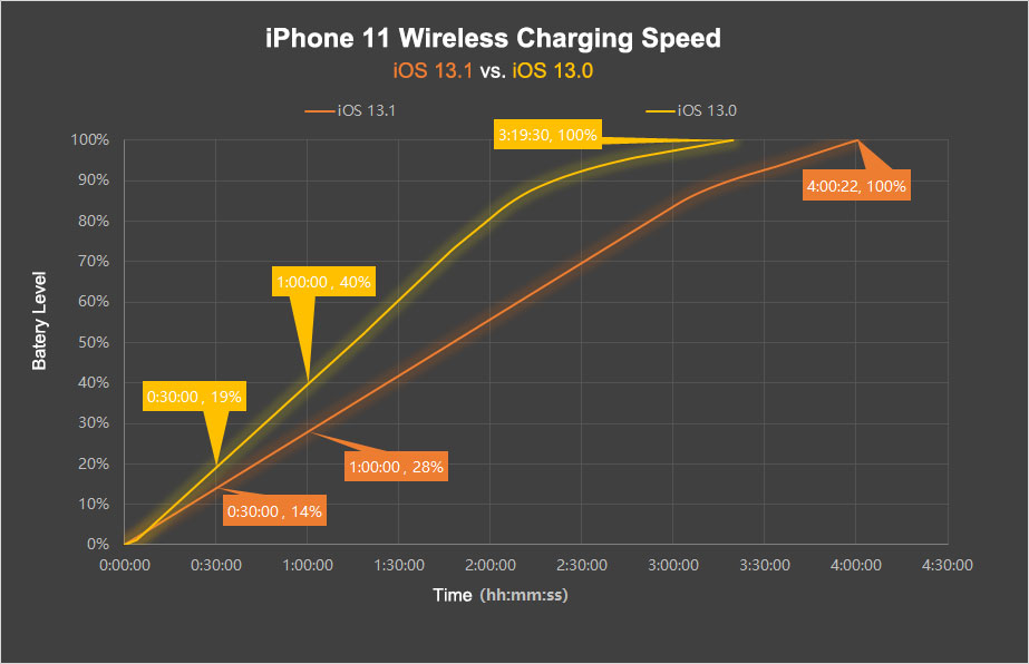 iOS 13 wireless charge