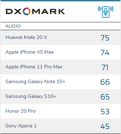 DXOMARK Audio