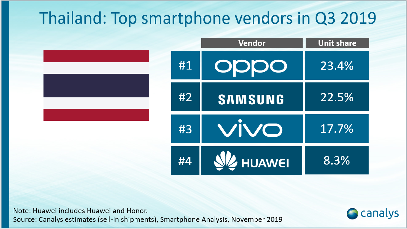 OPPO ขึ้นแท่นสมาร์ทโฟนยอดขายอันดับ 1 ของไทยไตรมาสที่ 3 ปี 2562