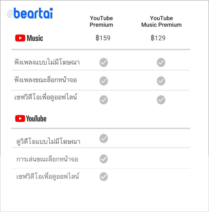 ไขปริศนา! ทำไม Youtube Premium ราคาไม่เท่ากัน ทำไมบางเครื่องใช้ฟรีได้ 4  เดือน และคำตอบอีกเพียบ? - #Beartai