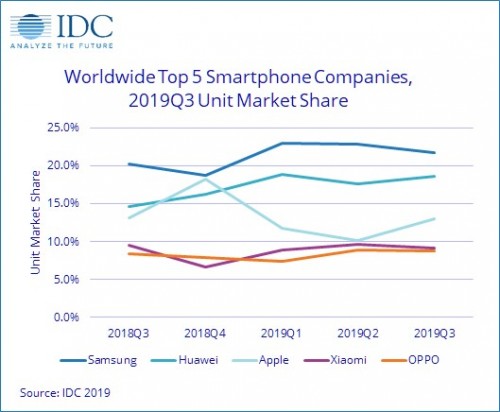 Smartphone Market