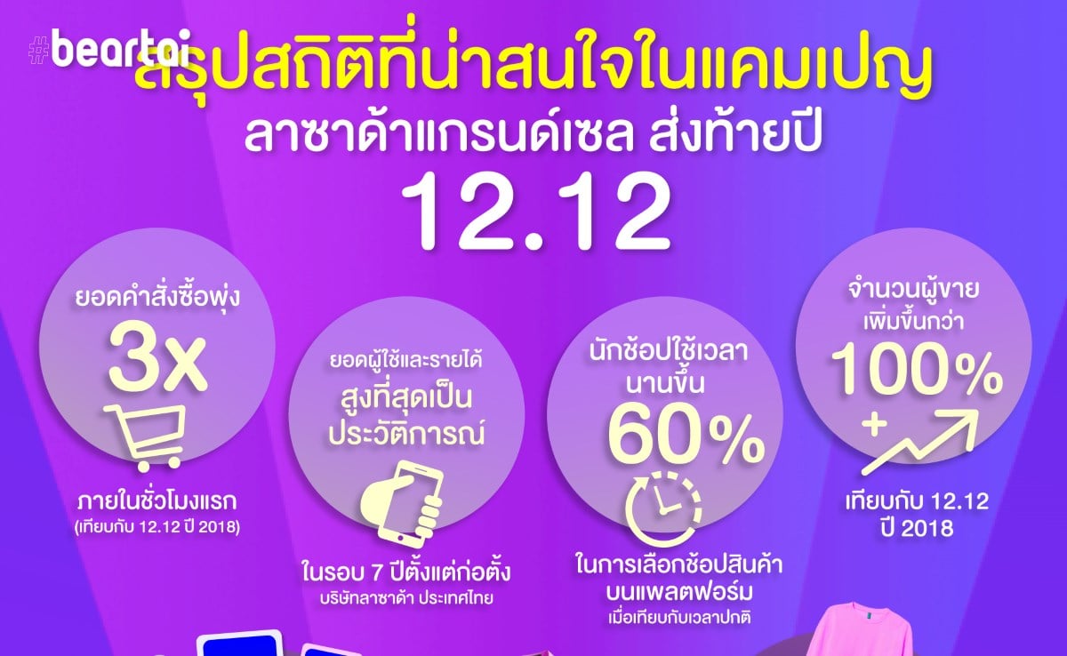 LAZADA เผย 12.12 แคมเปญใหญ่สุดปัง ทำสถิติใหม่ส่งยอดผู้ใช้ และรายได้สูงสุดในรอบ 7 ปี!