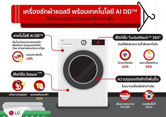 แอลจี โชว์ความล้ำแห่งนวัตกรรม เครื่องซักผ้า เปิดตัวรุ่นใหม่พร้อม AI เสริมประสิทธิภาพการซัก ด้วยเทคโนโลยี AI DD™